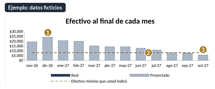 Gráfica «Efectivo al final de cada mes» del modelo de 12 meses, con datos ficticios de ejemplo. 1: el efectivo al final de cada mes. 2: el efectivo mínimo que usted indica. 3: el mes más bajo.